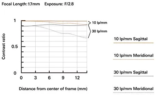 Tamron 17-70mm f/2.8 Di III-A VC RXD Lens for Sony E